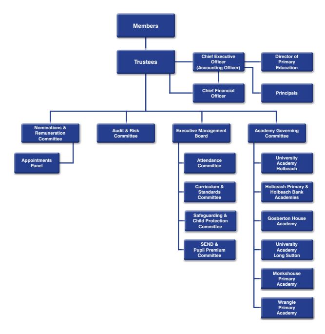 Organisation chart